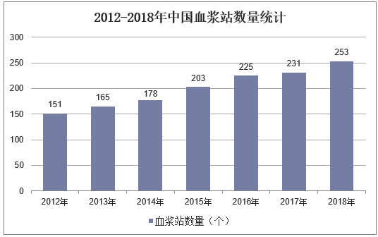 2012-2018年中国血浆站数量统计
