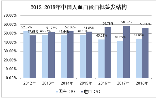 2012-2018年中国人血白蛋白批签发结构