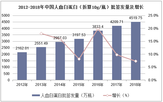 2012-2018年中国人血白蛋白（折算10g/瓶）批签发量及增长