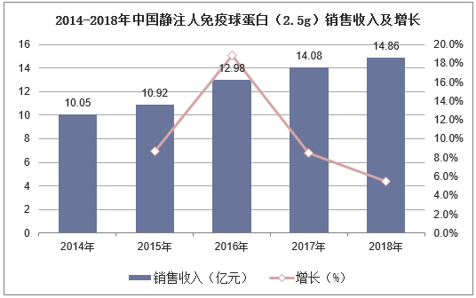 2014-2018年中国静注人免疫球蛋白（2.5g）销售收入及增长