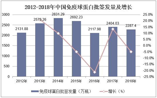 2012-2018年中国免疫球蛋白批签发量及增长