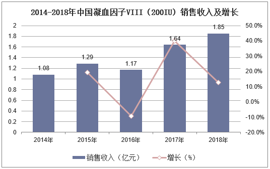2014-2018年中国凝血因子VIII（200IU）销售收入及增长