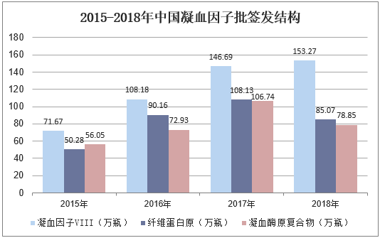 2015-2018年中国凝血因子批签发结构