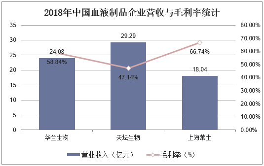 2018年中国血液制品企业营收与毛利率统计