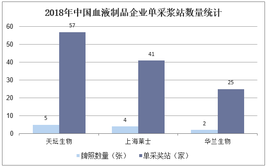 2018年中国血液制品企业单采浆数量统计