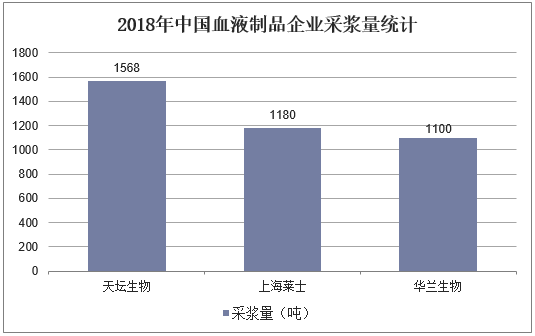 2018年中国血液制品企业采浆量统计