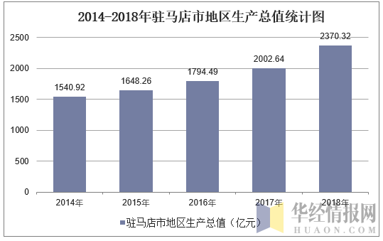 2014-2018年驻马店市地区生产总值统计图