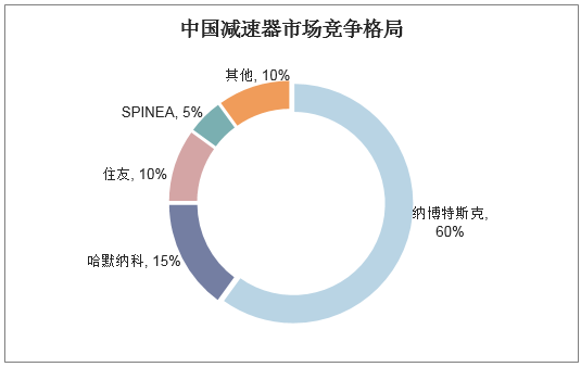 中国减速器市场竞争格局