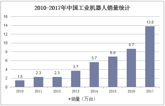 2010-2017年中国工业机器人销量统计