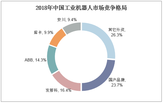 2018年中国工业机器人市场竞争格局