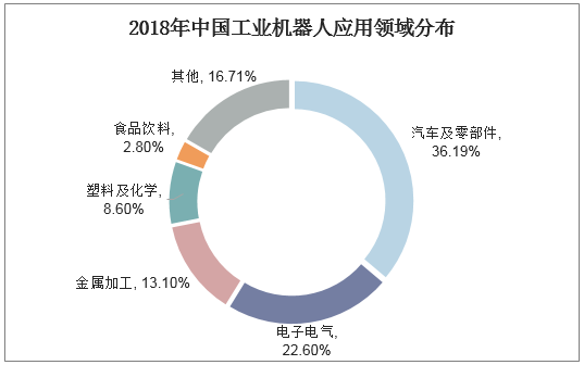 2018年中国工业机器人应用领域分布
