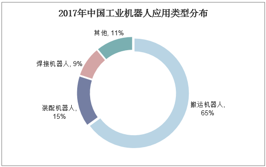 2017年中国工业机器人应用类型分布