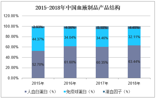 2015-2018年中国血液制品产品结构