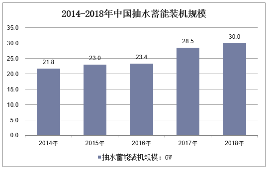 2014-2018年中国抽水蓄能装机规模