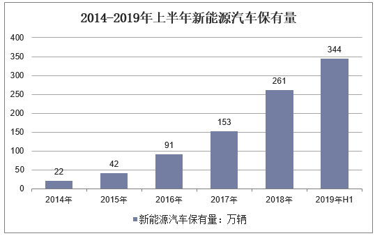 2014-2019年上半年新能源汽车保有量