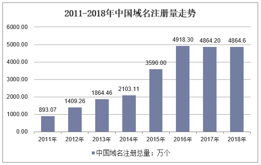 2011-2018年中国域名注册量走势