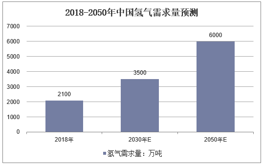 2018-2050年中国氢气需求量预测