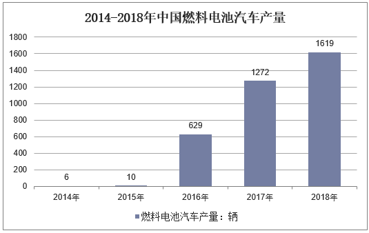 2014-2018年中国燃料电池汽车产量