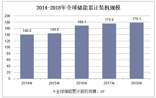 2014-2018年全球储能累计装机规模