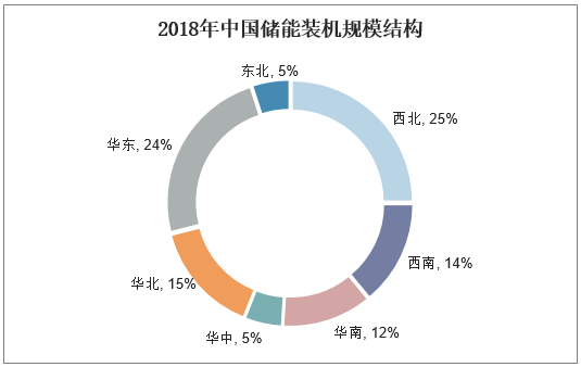 2018年中国储能装机规模结构