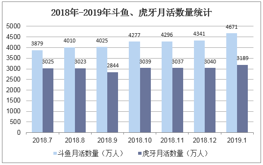 2018年-2019年斗鱼、虎牙月活数量统计