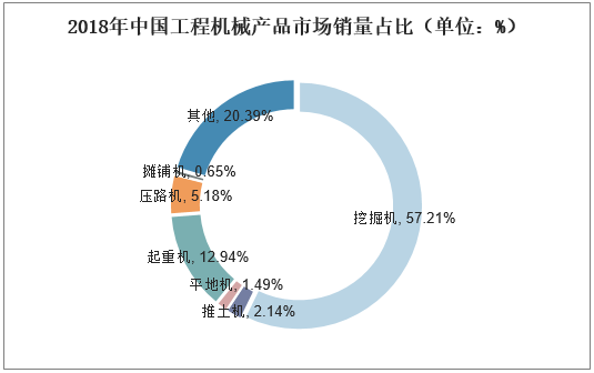 2018年中国工程机械产品市场销量占比（单位：%）