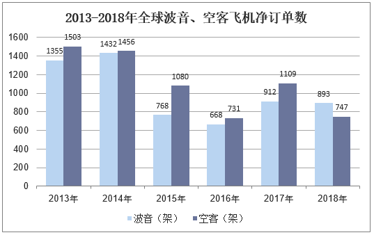 2013-2018年全球波音、空客飞机净订单数