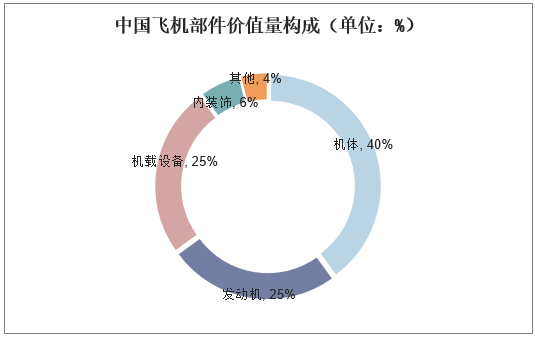 中国飞机部件价值量构成（单位：%）