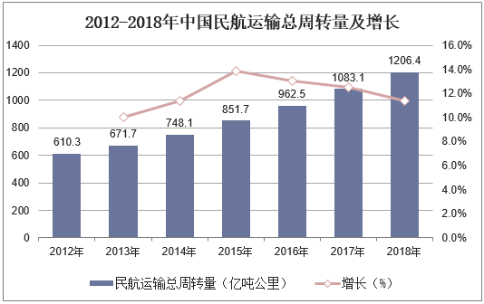 2012-2018年中国民航运输总周转量及增长