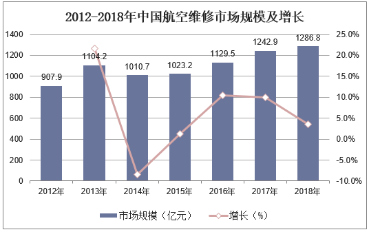 2012-2018年中国航空维修市场规模及增长