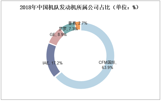 2018年中国机队发动机所属公司占比（单位：%）