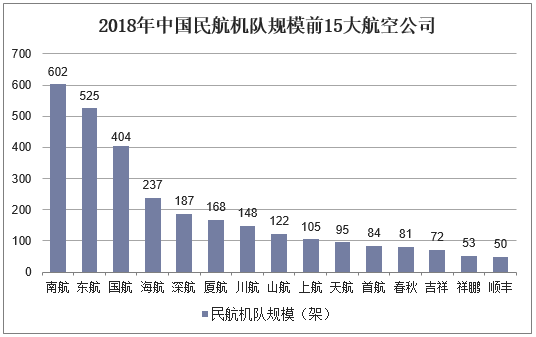 2018年中国民航机队规模前15大航空公司