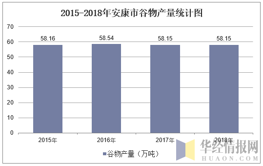 2015-2018年安康市谷物产量统计图