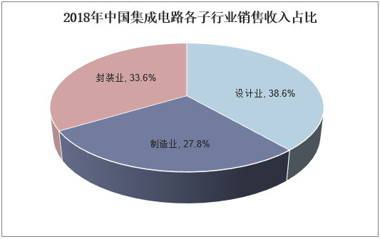2018年中国集成电路各子行业销售收入占比