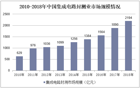 2010-2018年中国集成电路封测业市场规模情况