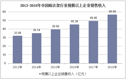2013-2018年中国晾衣架行业规模以上企业销售收入