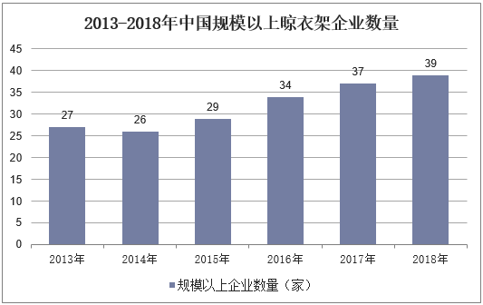 2013-2018年中国规模以上晾衣架企业数量