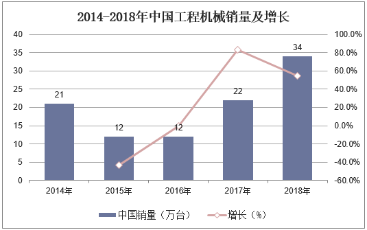 2014-2018年中国工程机械销量及增长