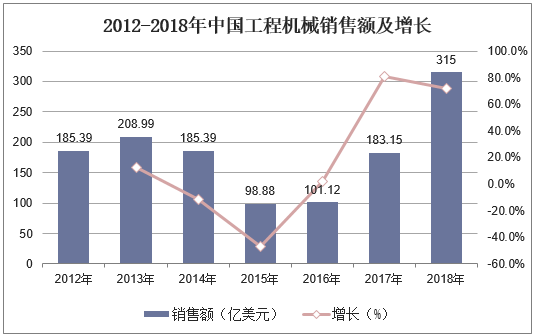 2012-2018年中国工程机械销售额及增长