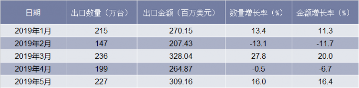 2019年1-5月中国洗衣机出口数量及金额增长率情况