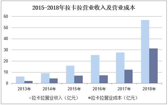 2015-2018年拉卡拉营业收入及营业成本