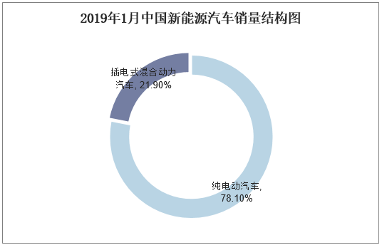 2019年1月中国新能源汽车销量结构图