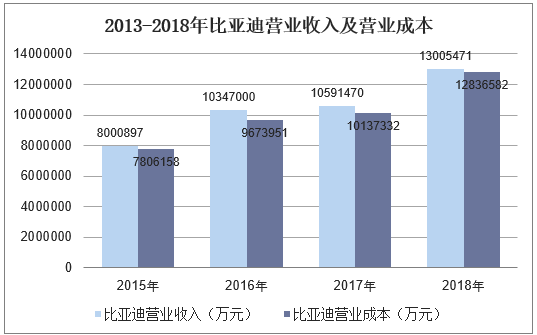 2013-2018年比亚迪营业收入及营业成本