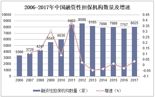 2006-2017年中国融资性担保机构数量及增速