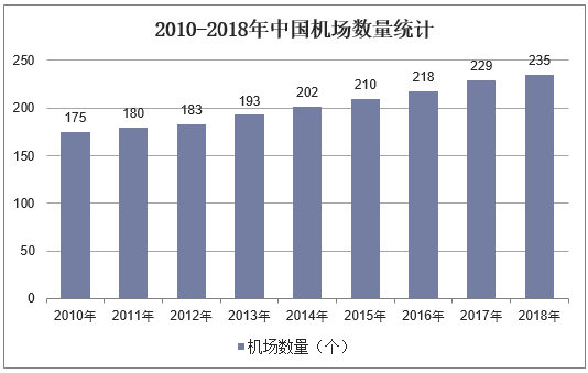 2010-2018年中国机场数量统计