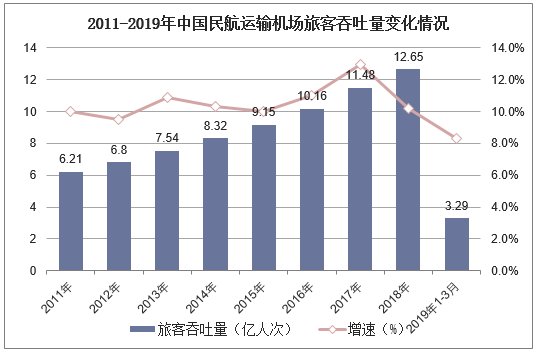2011-2019年中国民航运输机场旅客吞吐量变化情况