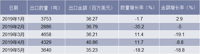 2019年1-5月中国稀土出口数量及金额增长率情况
