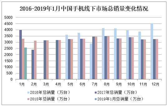 2016-2019年1月中国手机线下市场总销量变化情况