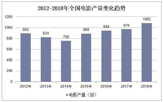 2012-2018年全国电影产量变化趋势