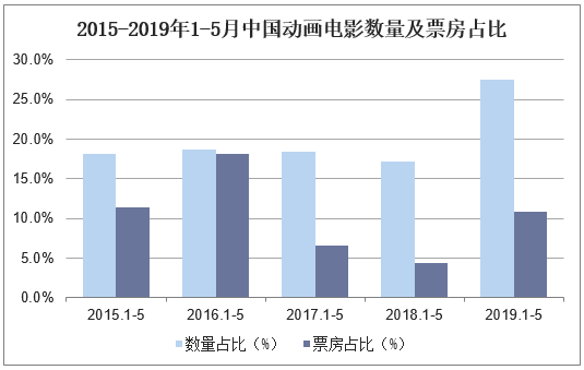 2015-2019年1-5月中国动画电影数量及票房占比